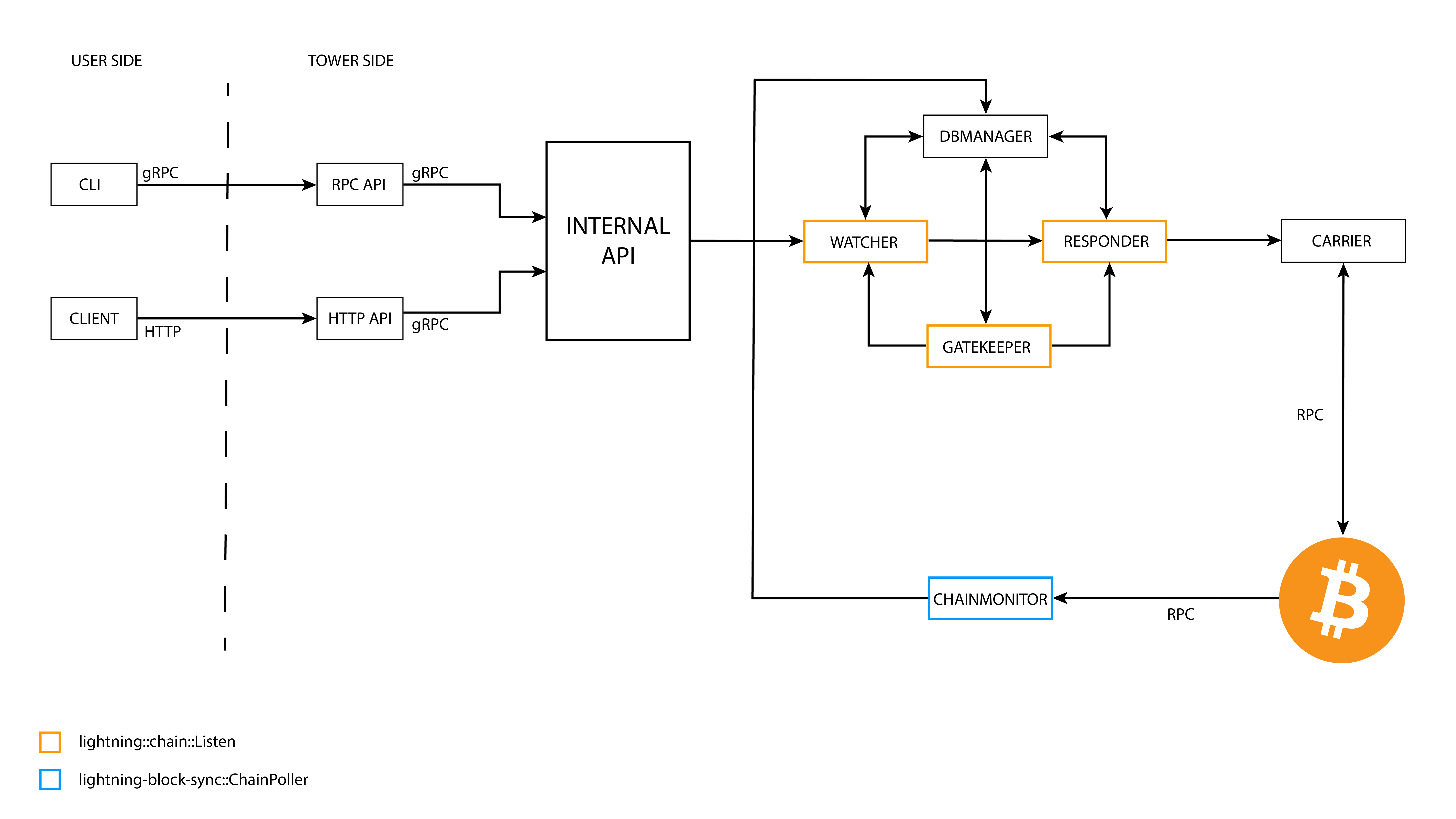 TEOS architecture